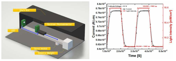 개발한 photodetector 성능 평가를 위한 하드웨어 설계. (a) 모식도. (b) 광검출 속도 측정