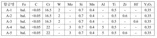 고강도 페라이트계 ODS 신합금의 화학조성 (wt.%)