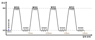 ODS 신합금의 냉간 압연 공정 (압연 및 열처리 공정)