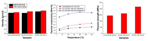 SiC 나노와이어 성장에 따른 복합체 밀도, 열전도도 및 강도 향상