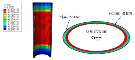 삼중층 SiC 복합체 튜브의 플러그를 이용한 후프강도 평가법 해석 결과