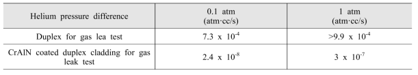 내부식 코팅층이 적용된 이중층 복합체 피복관의 헬륨 가스 누설률