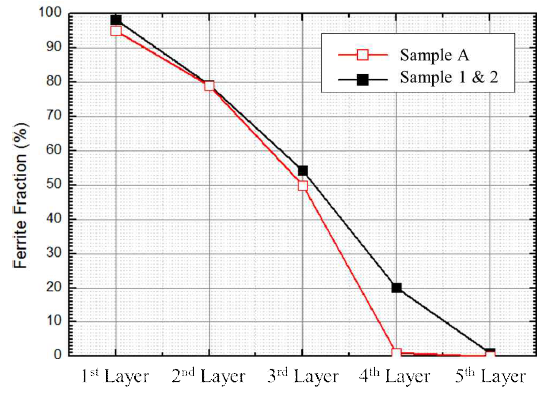 Ferrite fraction for layers of FGMs