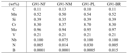 Chemistry of modified 9Cr-1Mo steel model alloys