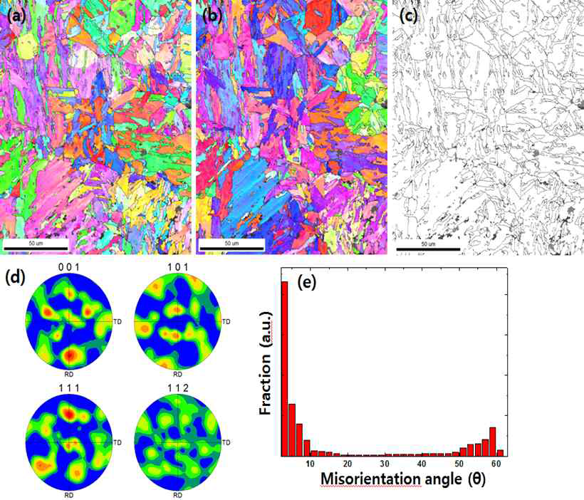 SEM-EBSD analysis result for base material of G91-NF model alloy; (a) inverse pole figure map in normal direction, (b) inverse pole figure map in welding direction, (c) grain distribution, (d) pole figure, (e) grain misorientation distribution