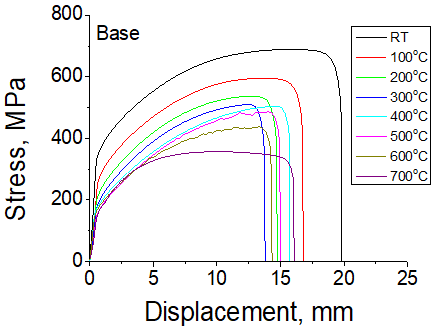 Stress-displacement curves as a function of temperature for base metal for Type 316LN stainless steel