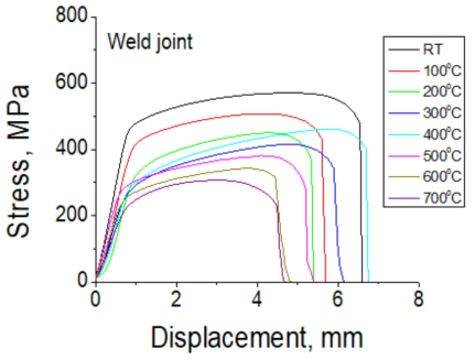 Stress-displacement curves as a function of temperature for weld joint for Type 316LN stainless steel