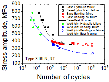 Fatigue life and fatigue limits of base metal and weld joint for Type 316LN stainless steel