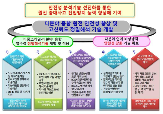 총괄과제의 세부과제 구성