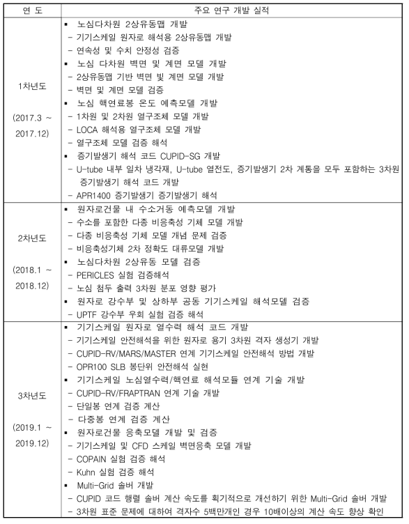 제1세부과제 연구 개발 실적 요약