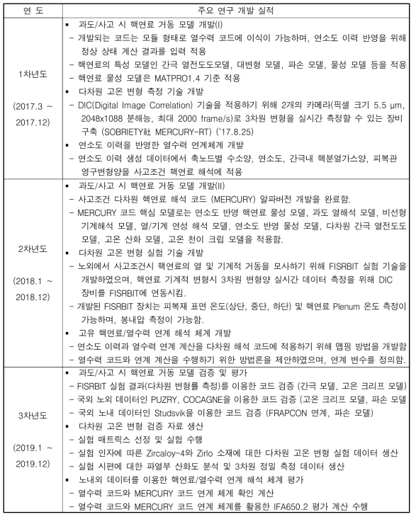 제2세부과제 연구 개발 실적 요약