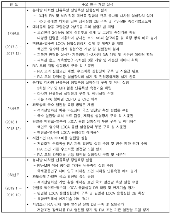 제3세부과제 연구 개발 실적 요약