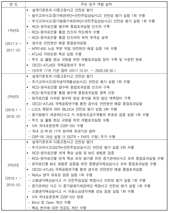 제4세부과제 연구 개발 실적 요약