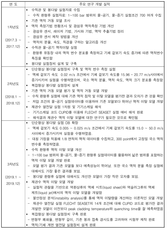 제5세부과제 연구 개발 실적 요약