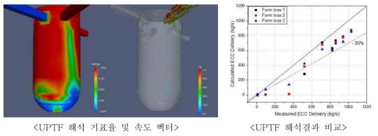 UPTF 해석 결과