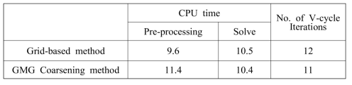 GMG 방법과 FMG 방법의 단계별 해석 시간 비교