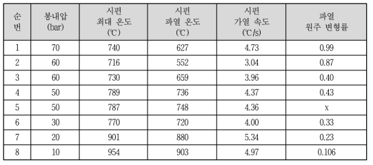 봉내압에 따른 FISRBIT 실험 결과 (Zircaloy-4 & ZIRLO)