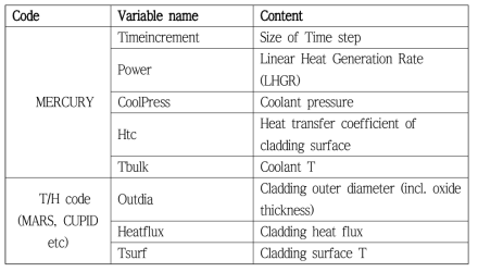 열수력코드와 핵연료코드 연계 변수 정의