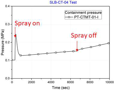 SLB-CT-04 실험에서 원자로건물 내부의 압력 거동