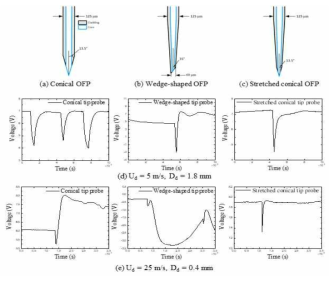 세가지 단일 탐침 광섬유 센서 (a) Conical OFP (b) Wedge-shaped OFP (c) Stretched conical 와 액적 유동 조건에 따른 신호 특성 비교 (d) 액적속도 5 m/s 액적크기 1.8 mm 일 때 신호 (e) 액적속도 25 m/s 액적크기 0.4 mm 일 때 신호