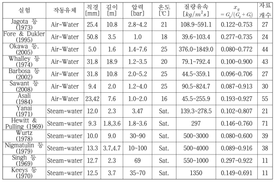 수직 환형류 실험조건