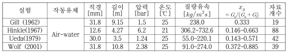 높이에 따른 액적 분율 변화량 측정 실험