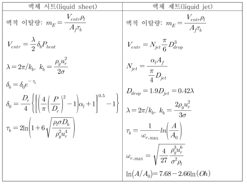 액체 시트와 액체 제트의 액적 이탈량 계산식 정리