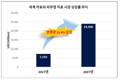 글로벌 아토피성 피부질환 시장 성장률 추이