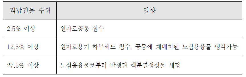 격납건물 수위 영향 (한울 3, 4)