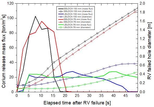 용융물 방출 질량유속 및 파손직경 변화
