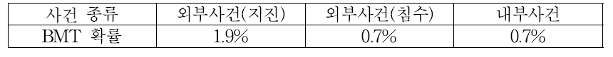 OPR-1000 (한울3,4호기) 내/외부 사건별 BMT 확률