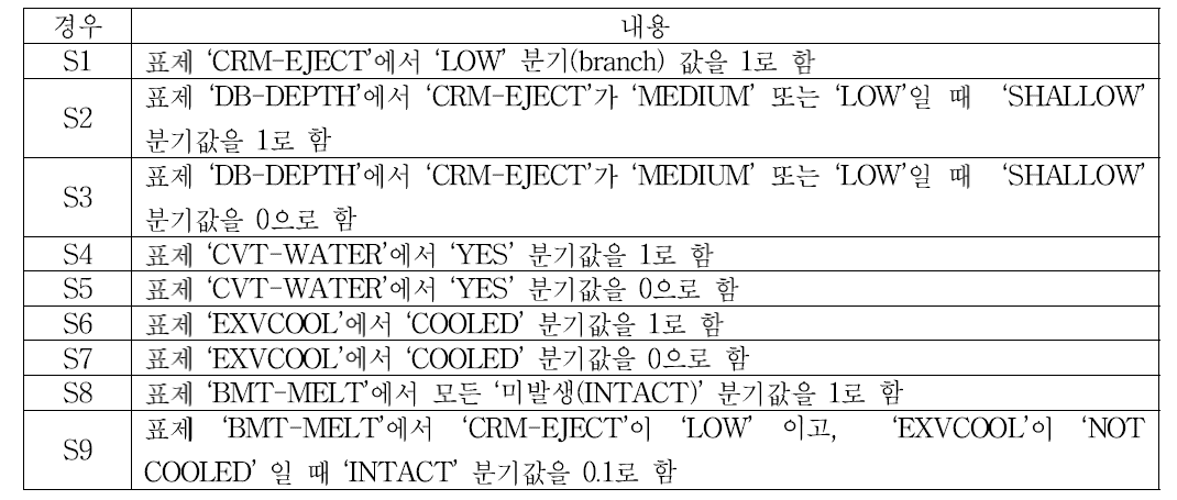 민감도 분석 수행 경우