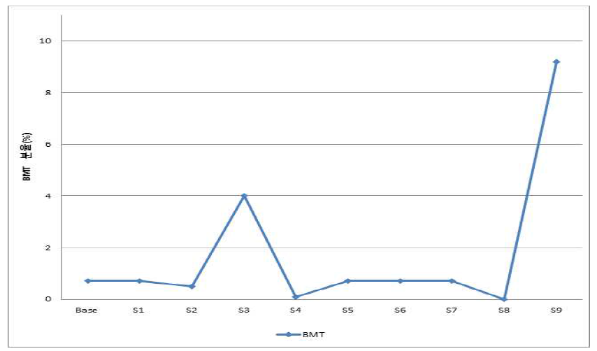 민감도 분석에 의한 BMT 분율 변화