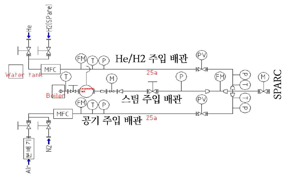 SPARC 가스 주입 장치 구성도