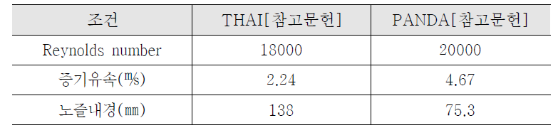 대형 실험장치에서 수행한 증기제트의 주입조건