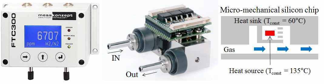 수소분석기(왼쪽), 분석기 내부(가운데), 센서부 개념도(오른쪽)