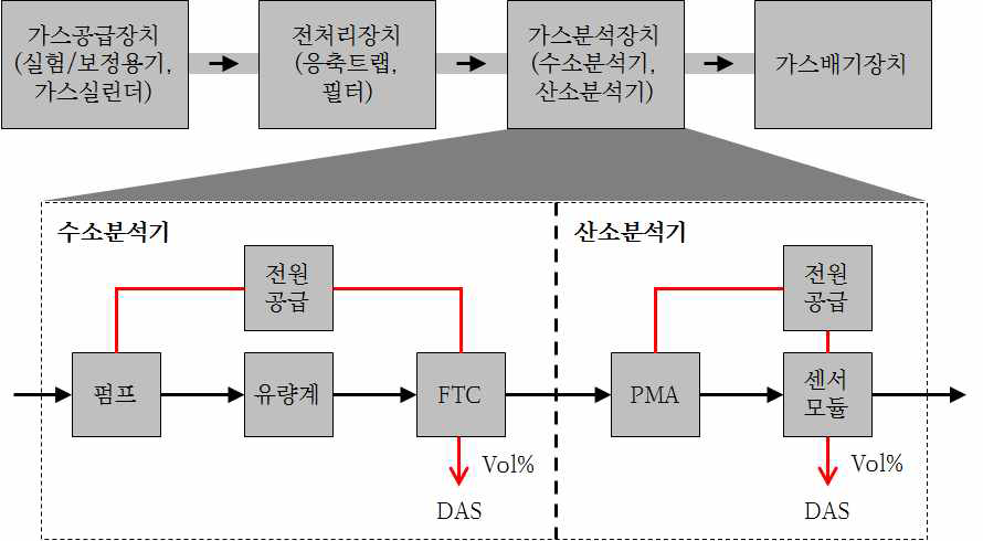 가스분석기 구성도