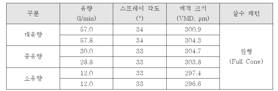 살수 노즐 사양