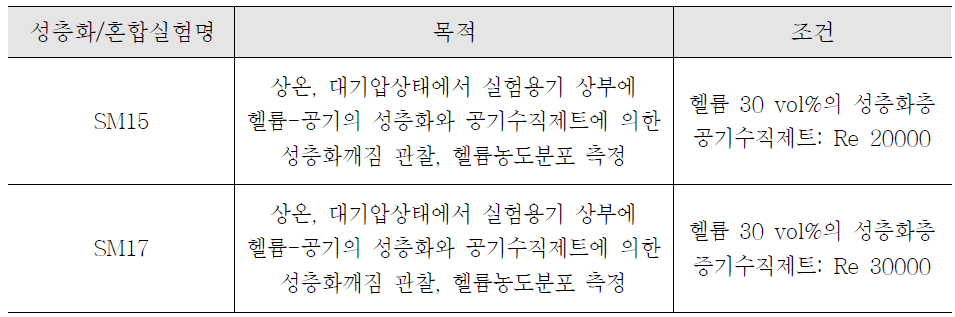 SPARC-SM 실험 조건