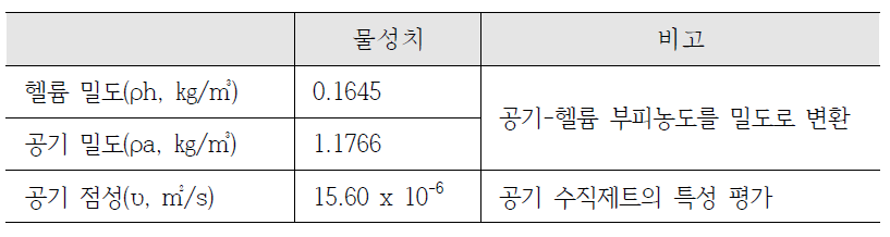 제트출구 평균온도(23.6 ℃)에서 물성치