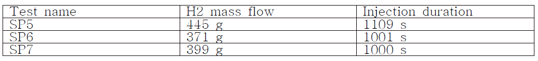 SP5, SP6, SP7 실험의 수소 주입 조건