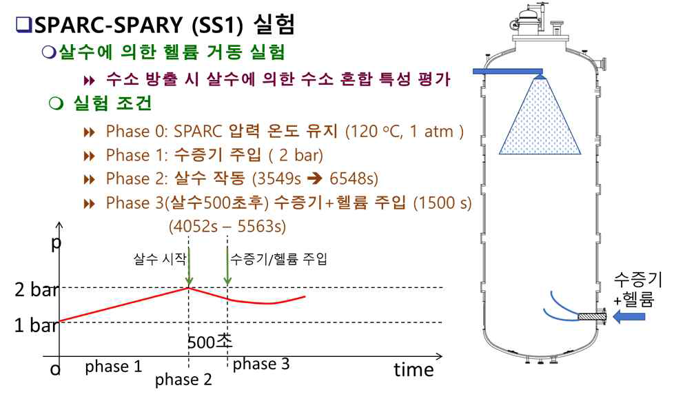 SPARC SS1 실험 조건