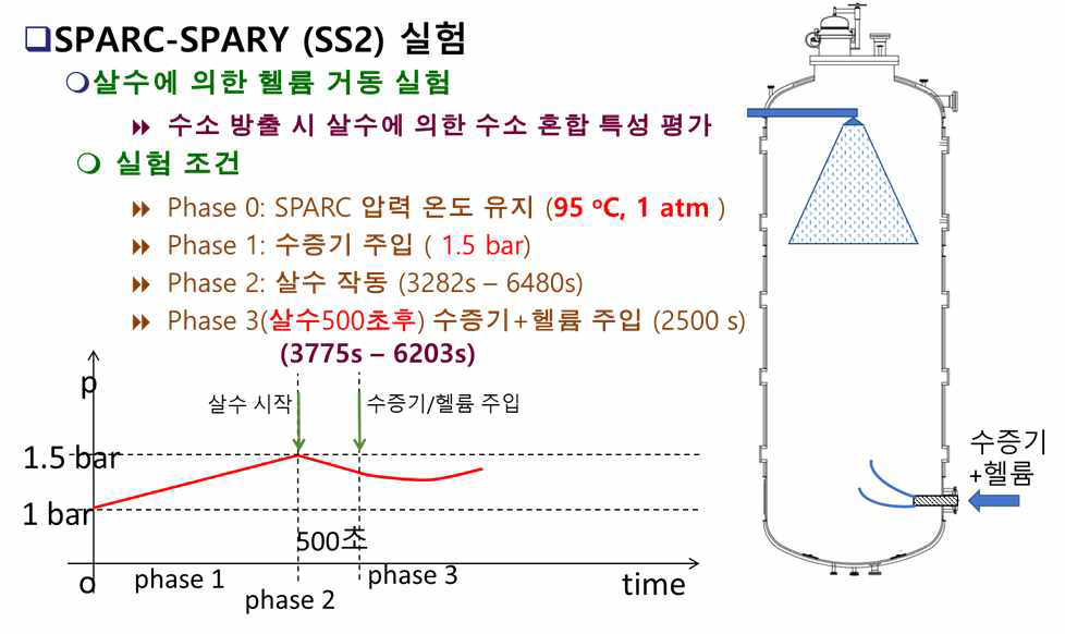 SPARC SS2 실험 조건