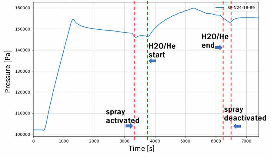 SPARC SS2 실험의 압력 변화