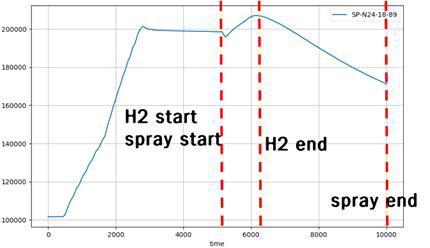 SSP2 실험의 SPARC 압력거동