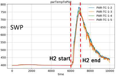 SWP 실험의 PAR 촉매체 온도 변화