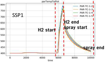 SSP1 실험의 PAR 촉매체 온도 변화