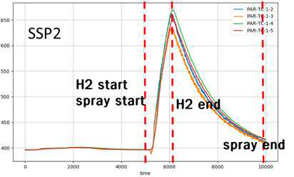 SSP2 실험의 PAR 촉매체 온도 변화