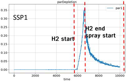 SSP1 실험의 PAR 수소 제거율
