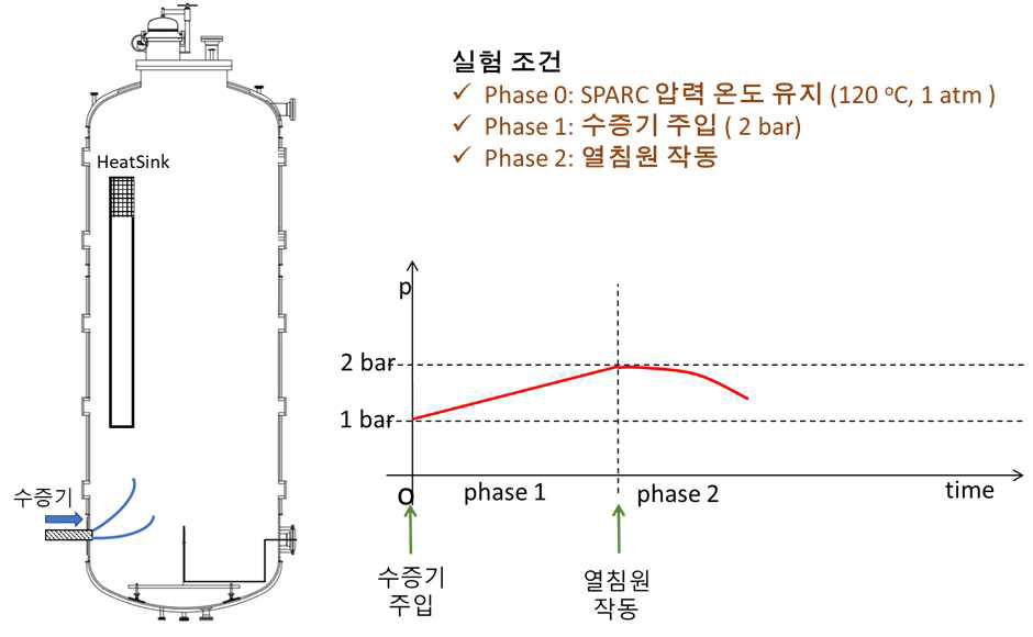 SH0 실험 설계